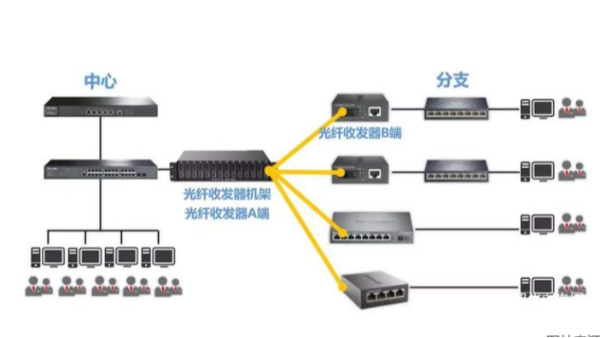 光纖收發器指示燈的功能及故障判斷方法