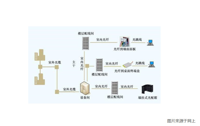 住宅小區(qū)綜合布線