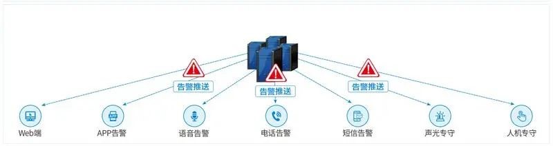 機房環境監控工程