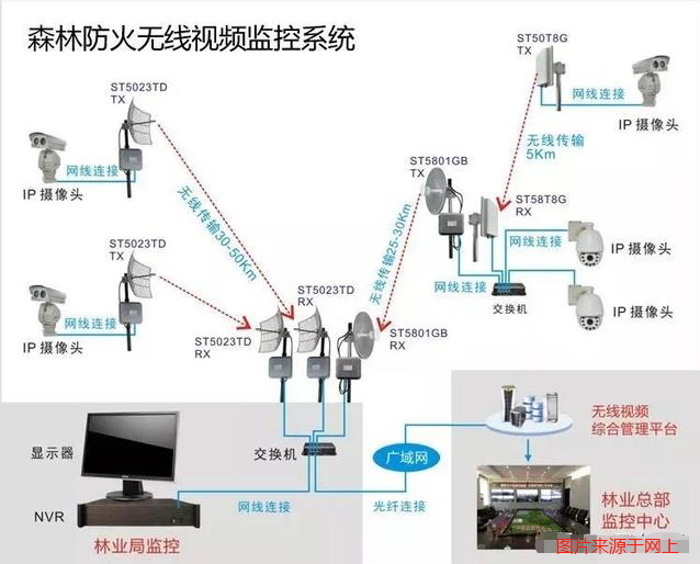 森林防火無線監控系統