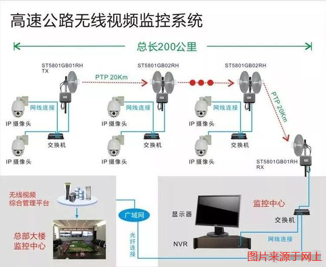 高速公路無線視頻監控系統
