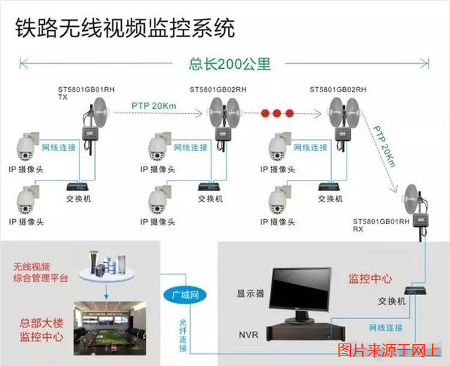 鐵路無線監控系統