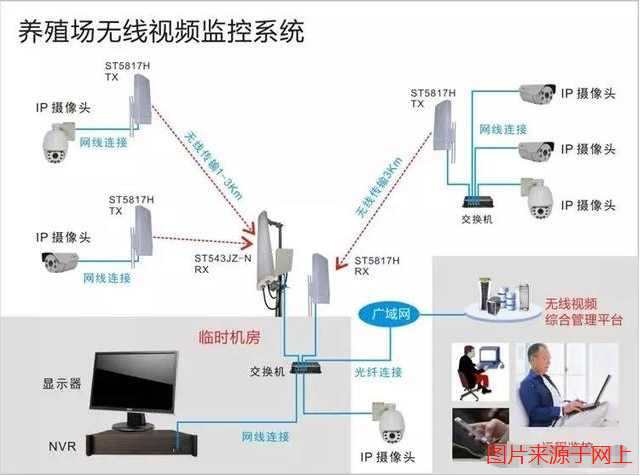 養殖場無線監控系統