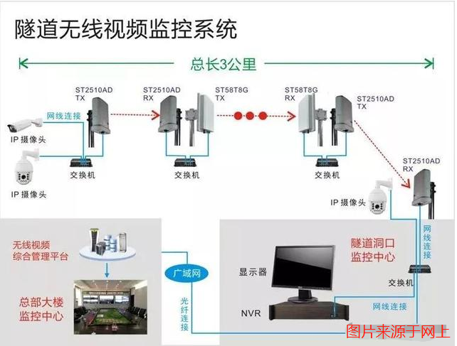隧道無線監控系統