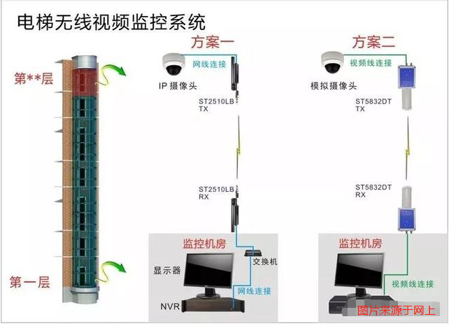 電梯無線視頻監控系統