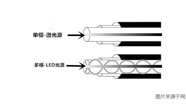 在布線時，如何使用單模光纖和多模光纖？