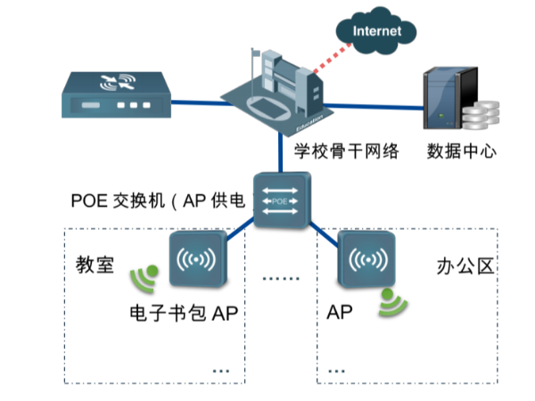 智慧校園無線網(wǎng)絡(luò)AP解決方案