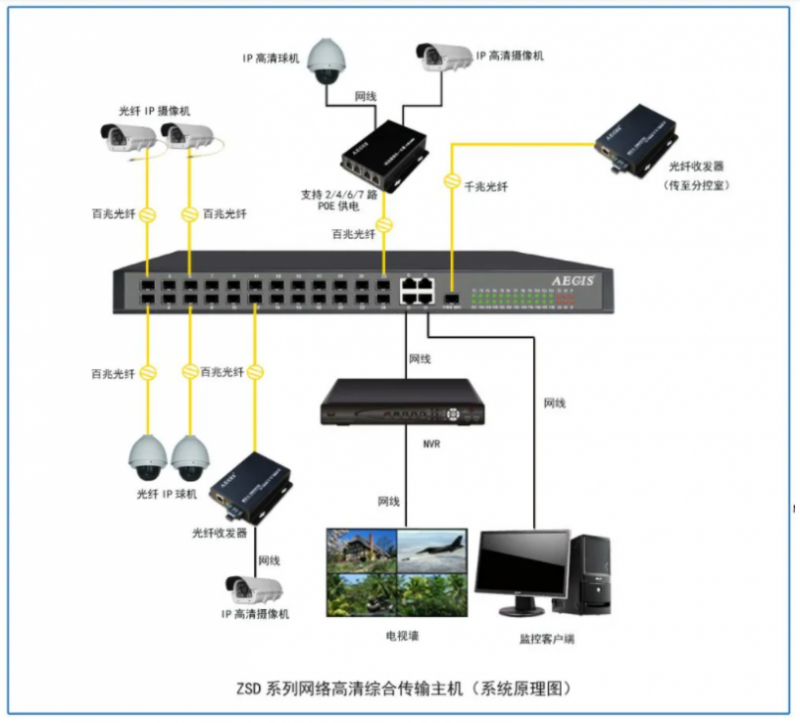 光纖收發器系統圖