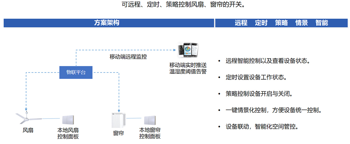 風(fēng)扇窗簾控制